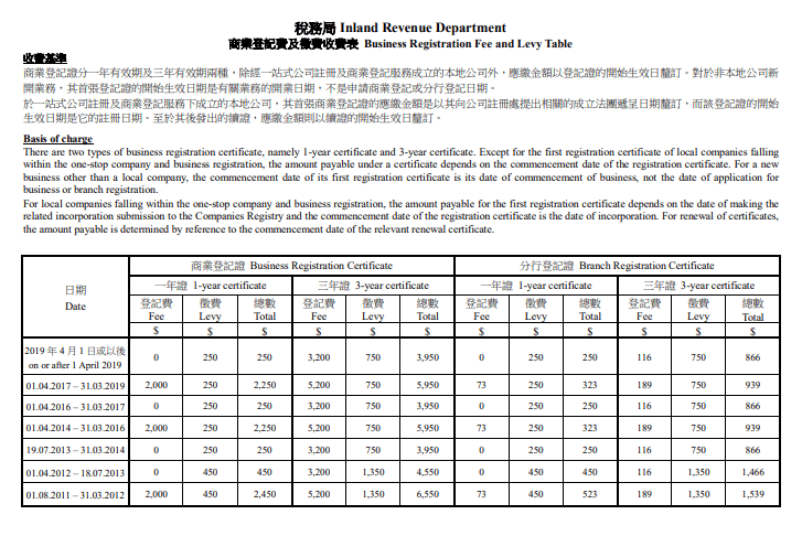 Waiver Of Hong Kong Business Registration Fees For One Year